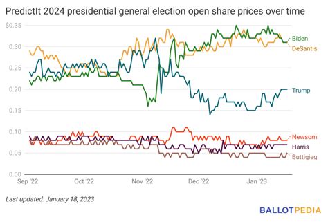us election oddschecker